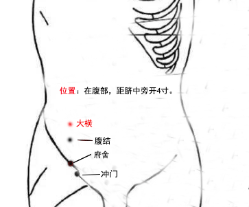 大横穴的作用与好处，大横的准确胃位置图