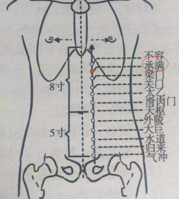 承满穴的作用与功效，承满的准确位置图