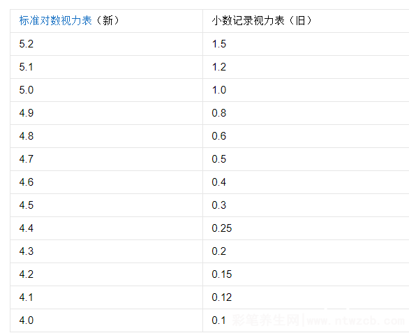 视力对照5.0对照表，对应为100度以下没有近视