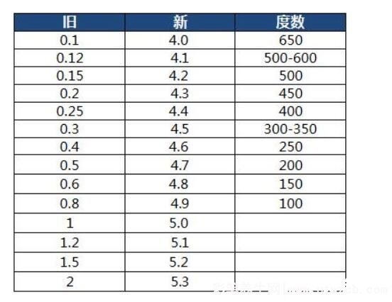 视力对照5.0对照表，对应为100度以下没有近视